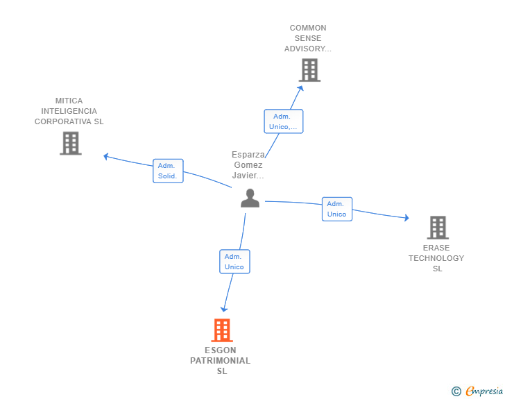 Vinculaciones societarias de ESGON PATRIMONIAL SL