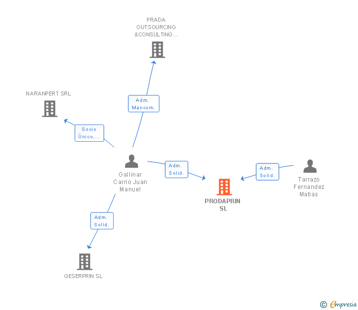 Vinculaciones societarias de PRODAPRIN SL