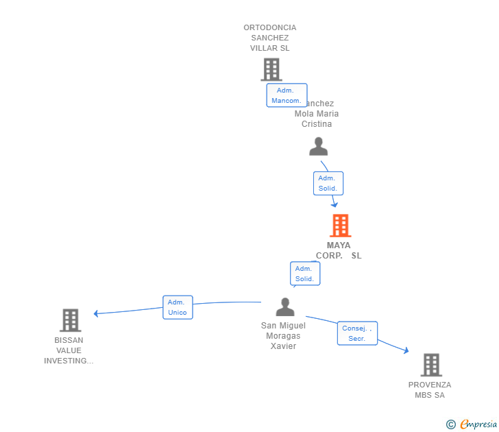 Vinculaciones societarias de MAYA CORP. SL