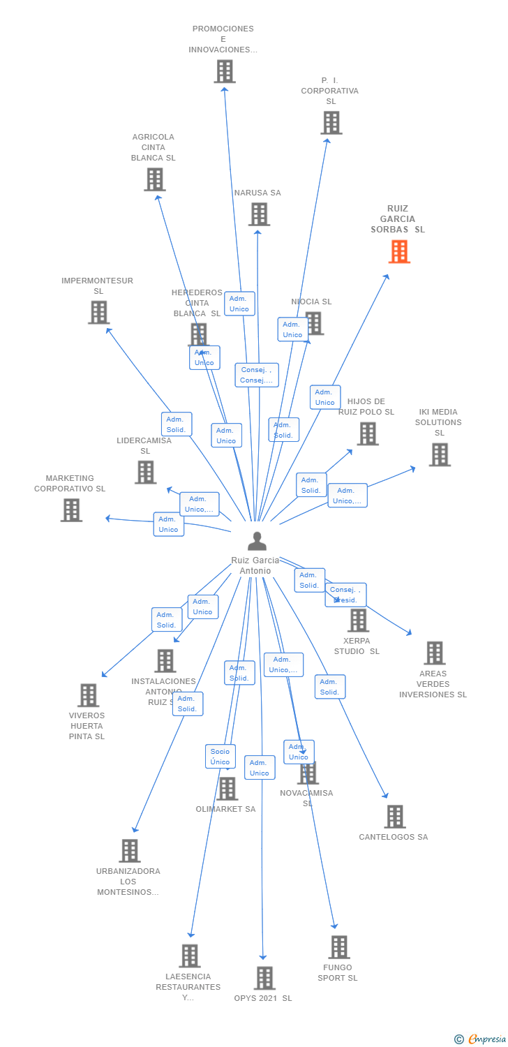 Vinculaciones societarias de RUIZ GARCIA SORBAS SL