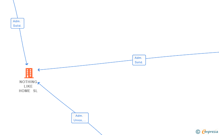 Vinculaciones societarias de NOTHING LIKE HOME SL