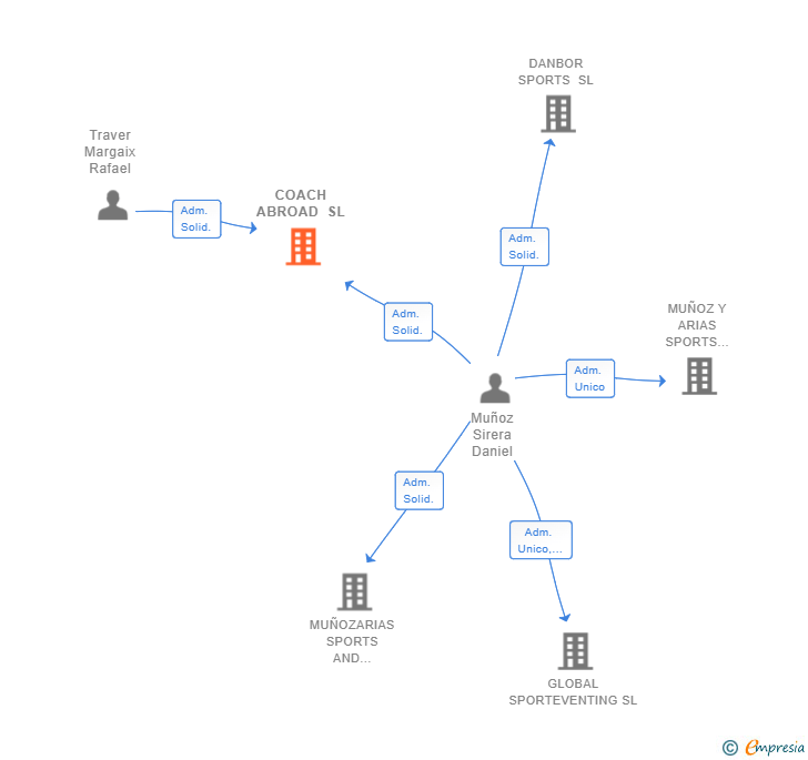 Vinculaciones societarias de COACH ABROAD SL