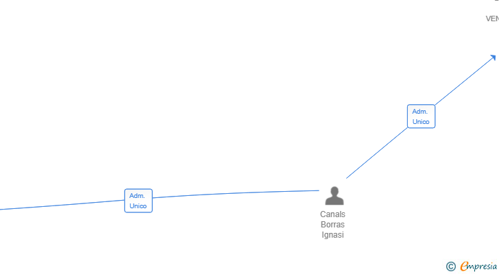Vinculaciones societarias de CANALS TRIBE SL