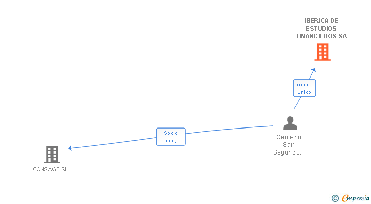 Vinculaciones societarias de IBERICA DE ESTUDIOS FINANCIEROS SA