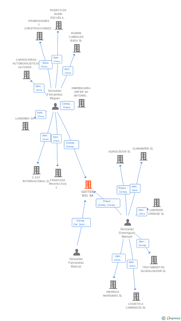Vinculaciones societarias de GUTTER KEL SA