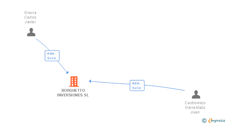 Vinculaciones societarias de BORGHETTO INVERSIONES SL
