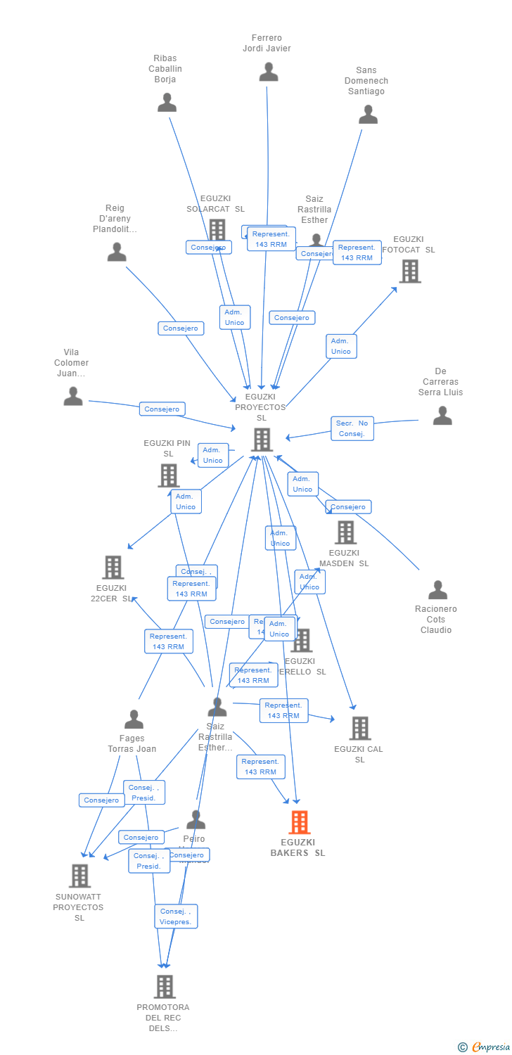 Vinculaciones societarias de EGUZKI BAKERS SL