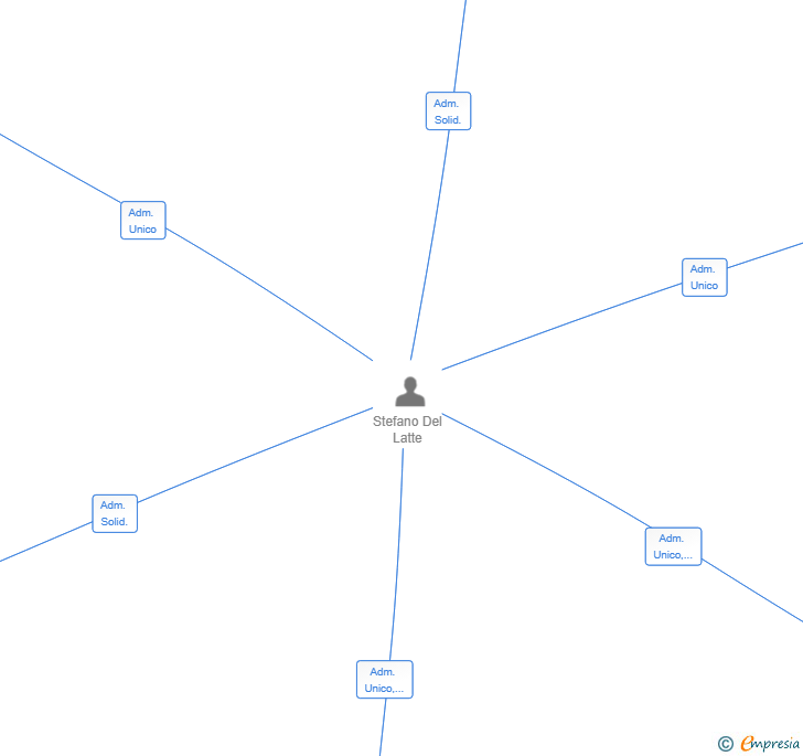 Vinculaciones societarias de FLAMAT GRUP SL