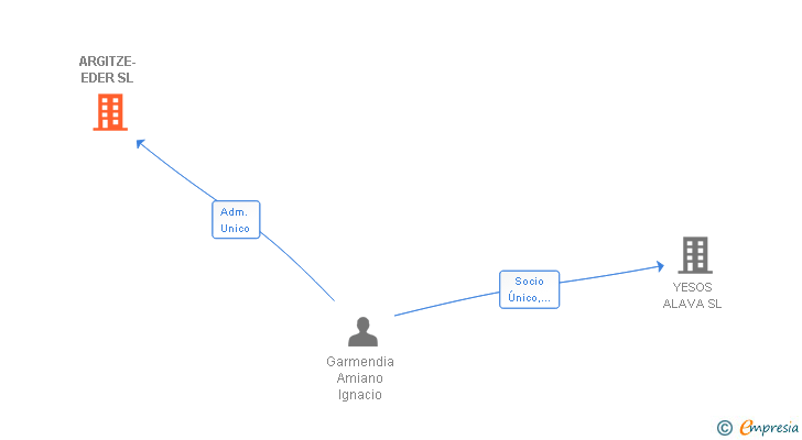 Vinculaciones societarias de ARGITZE-EDER SL