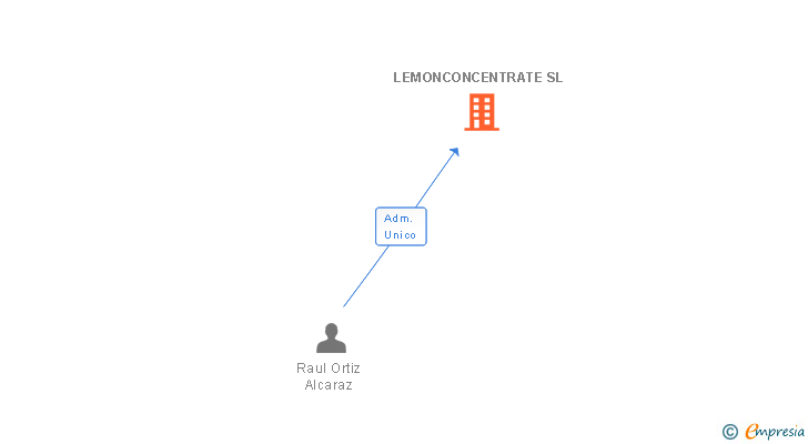 Vinculaciones societarias de LEMONCONCENTRATE SL