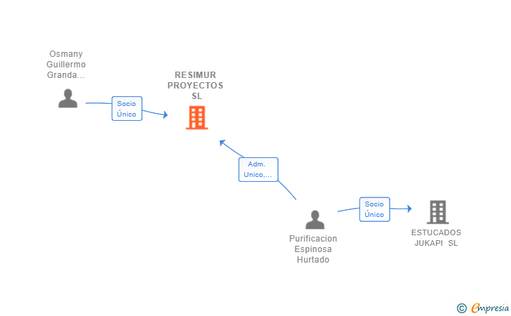 Vinculaciones societarias de RESIMUR PROYECTOS SL