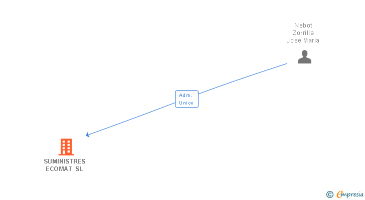 Vinculaciones societarias de SUMINISTRES ECOMAT SL