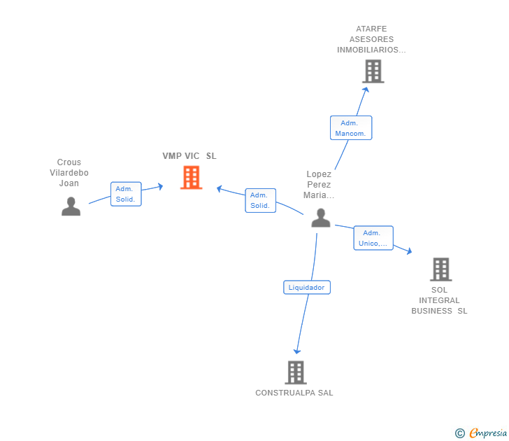 Vinculaciones societarias de VMP VIC SL (EXTINGUIDA)