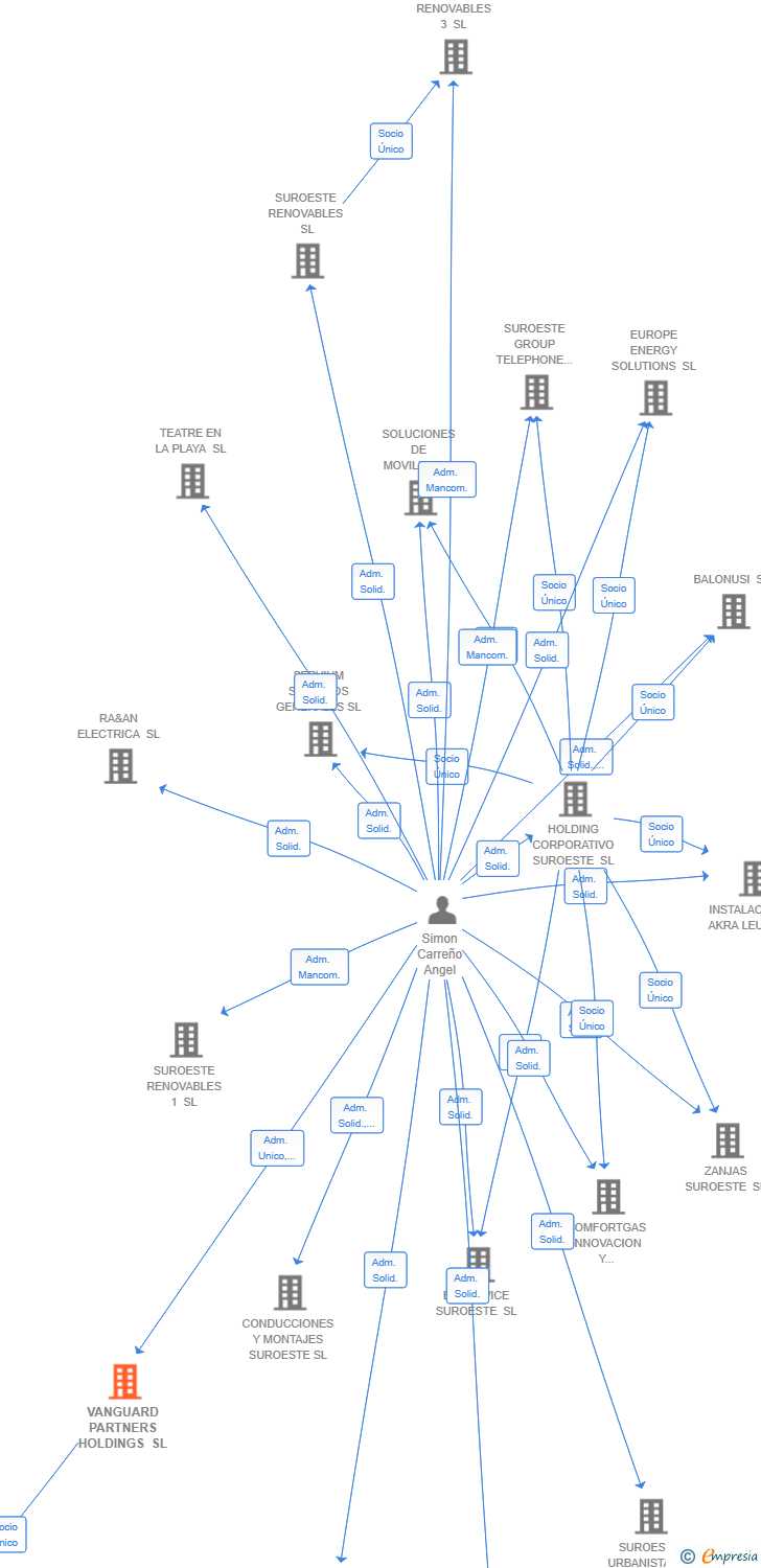 Vinculaciones societarias de VANGUARD PARTNERS HOLDINGS SL