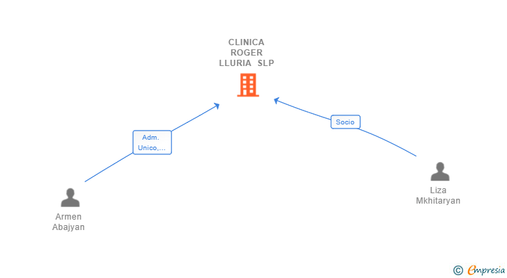 Vinculaciones societarias de CLINICA ROGER LLURIA SLP