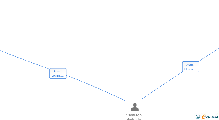 Vinculaciones societarias de VERTICALI ALICIA SANTIAGO SL