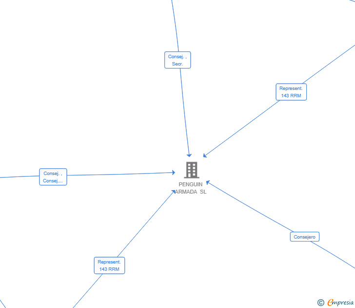 Vinculaciones societarias de PIXEL VENTURES SL