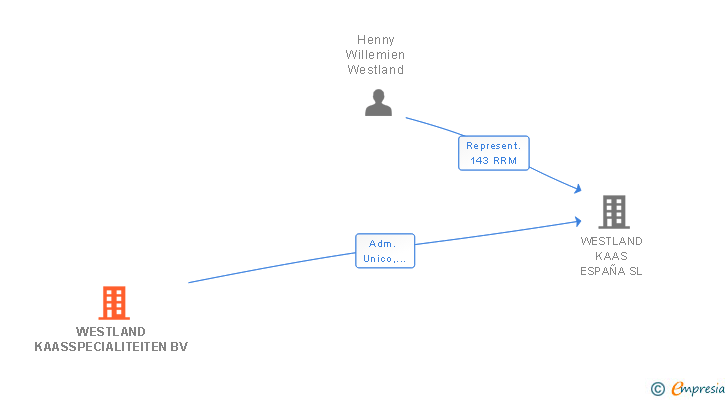 Vinculaciones societarias de WESTLAND KAASSPECIALITEITEN BV