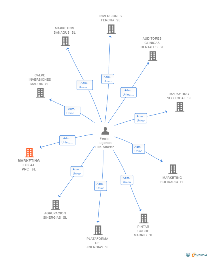 Vinculaciones societarias de MARKETING LOCAL PPC SL