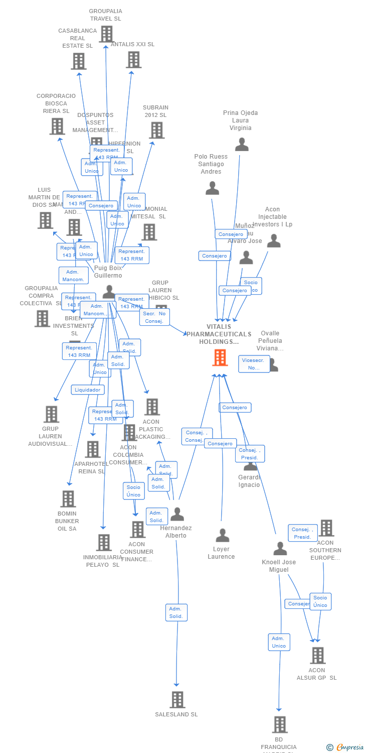 Vinculaciones societarias de VITALIS PHARMACEUTICALS HOLDINGS SL