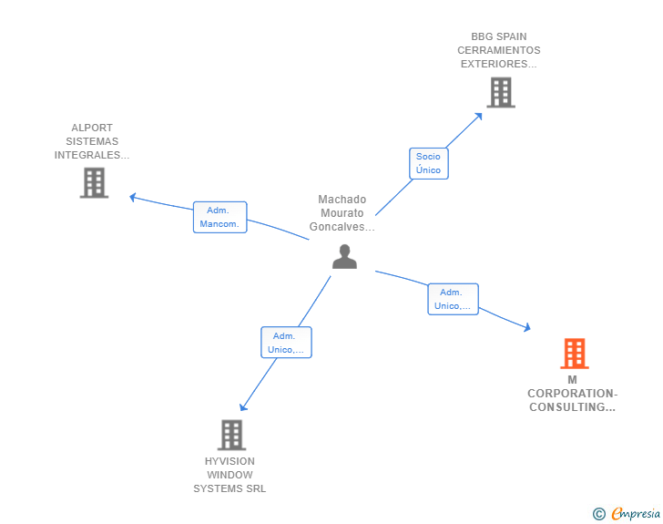 Vinculaciones societarias de M CORPORATION-CONSULTING AND MANAGEMENT SL