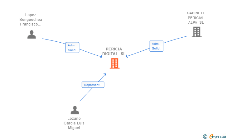 Vinculaciones societarias de PERICIA DIGITAL SL