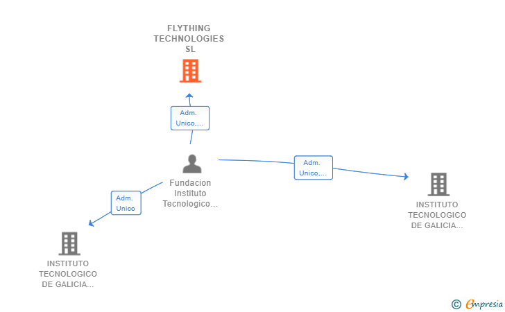 Vinculaciones societarias de FLYTHING TECHNOLOGIES SL