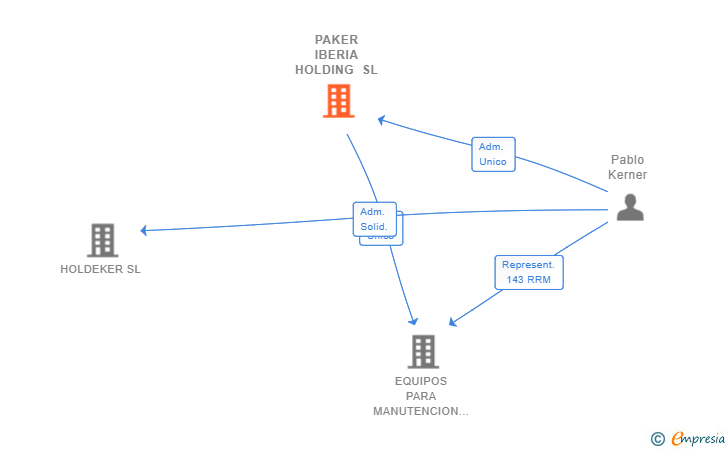 Vinculaciones societarias de PAKER IBERIA HOLDING SL