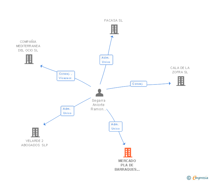 Vinculaciones societarias de MERCADO PLA DE BARRAQUES SL