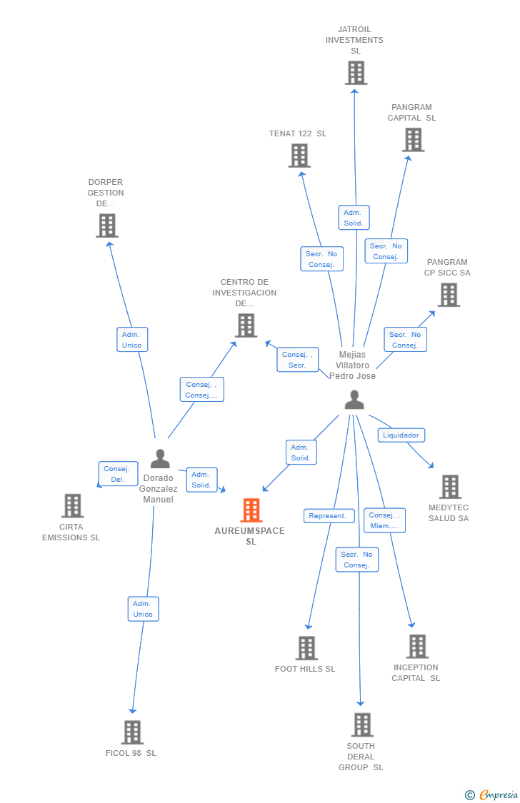 Vinculaciones societarias de AUREUMSPACE SL
