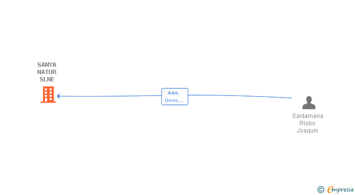 Vinculaciones societarias de SANYA NATUR SLNE