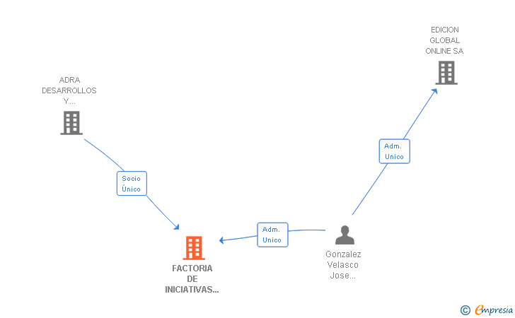 Vinculaciones societarias de FACTORIA DE INICIATIVAS INTERNET FI2 SA