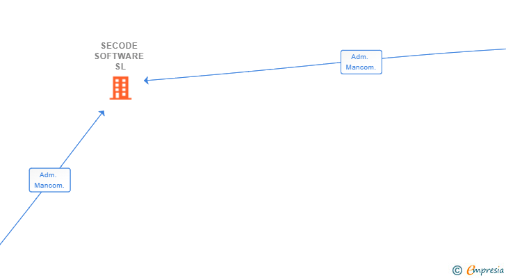 Vinculaciones societarias de SECODE SOFTWARE SL (EXTINGUIDA)
