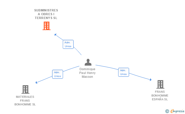 Vinculaciones societarias de SUBMINISTRES A OBRES I TERRENYS SL