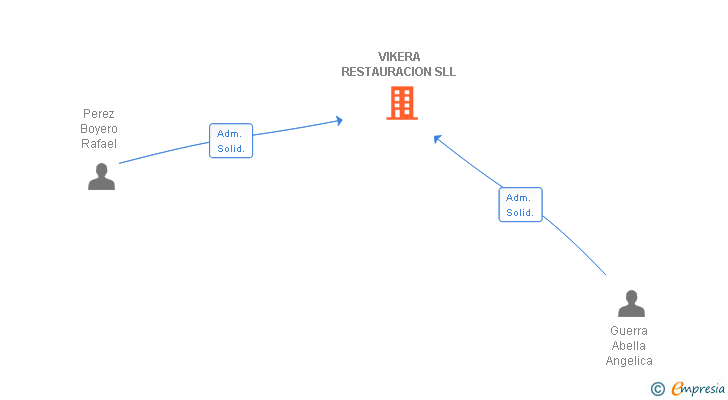 Vinculaciones societarias de VIKERA RESTAURACION SLL