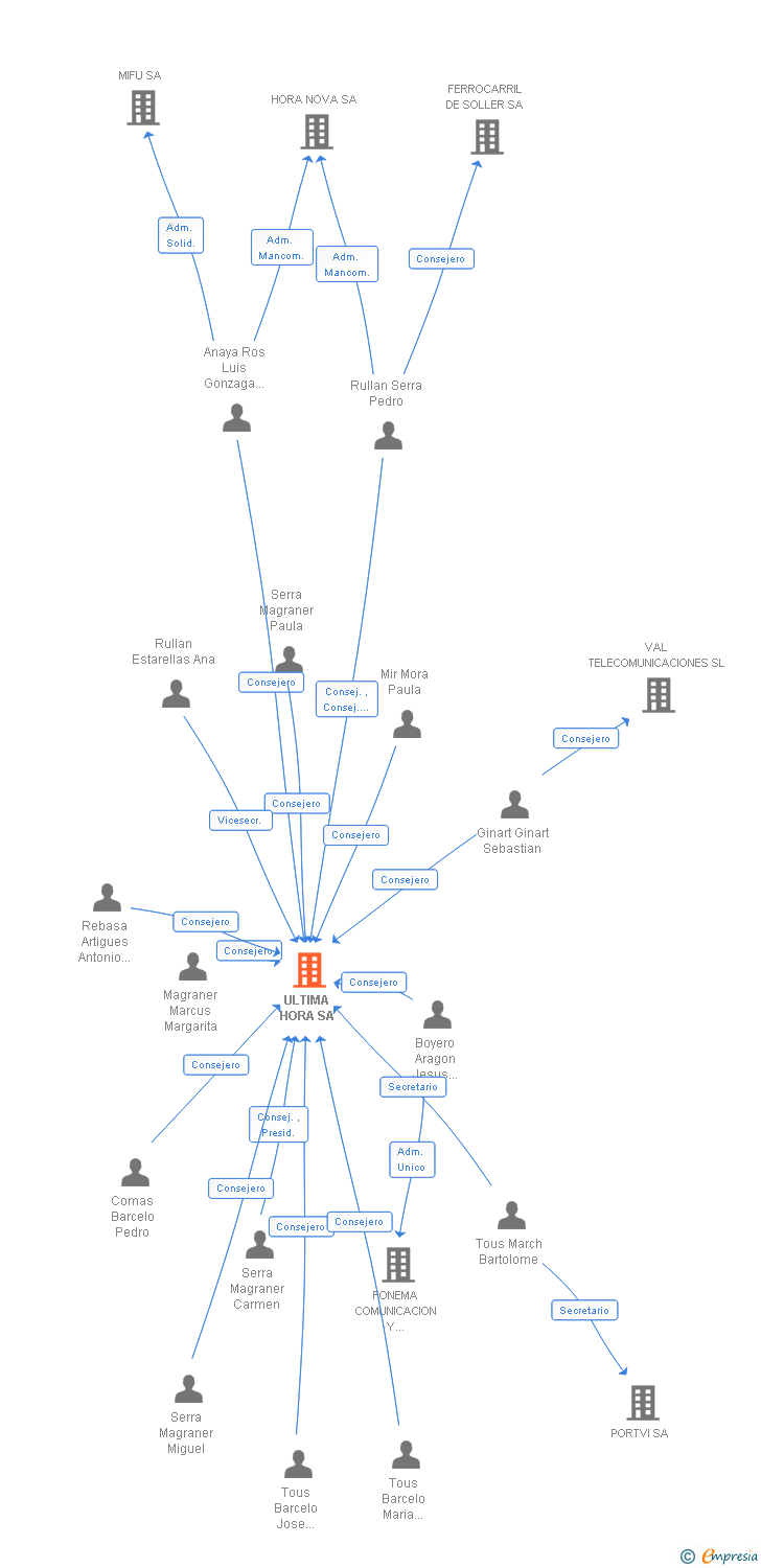 Vinculaciones societarias de ULTIMA HORA SA