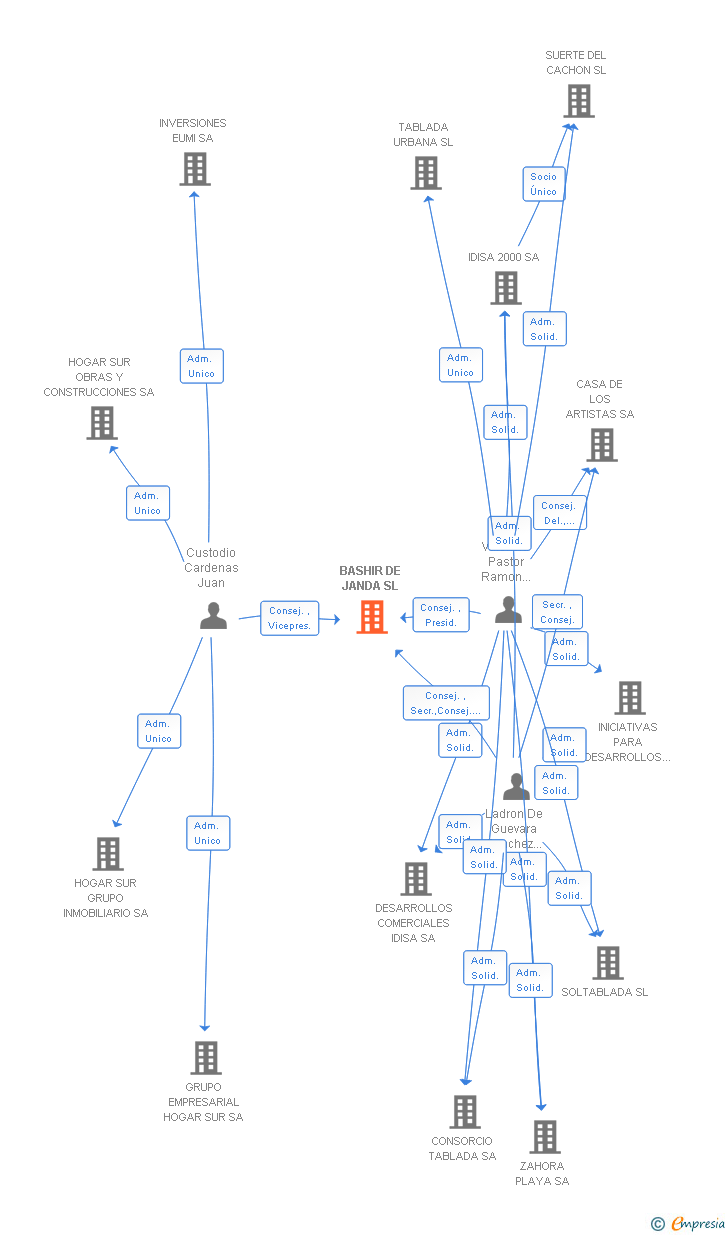 Vinculaciones societarias de BASHIR DE JANDA SL