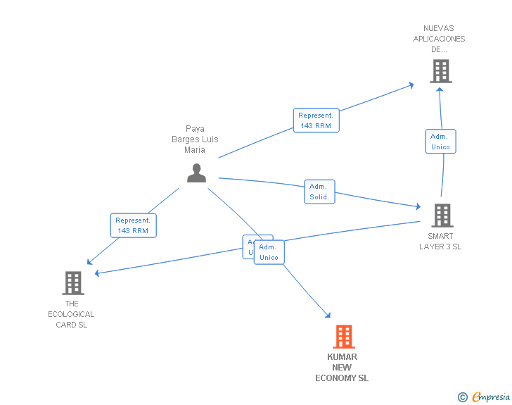 Vinculaciones societarias de KUMAR NEW ECONOMY SL