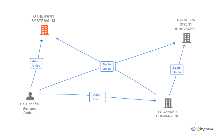 Vinculaciones societarias de OTHERWAY SYSTEMS SL