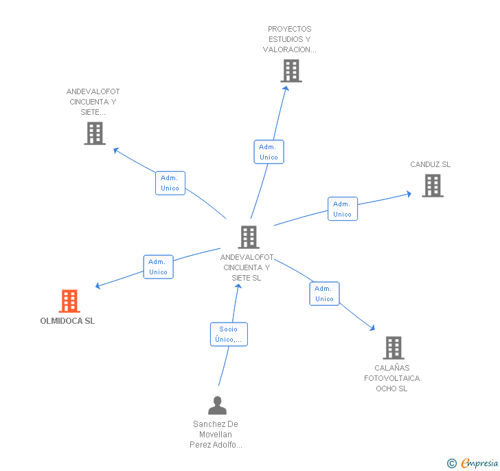 Vinculaciones societarias de OLMIDOCA SL