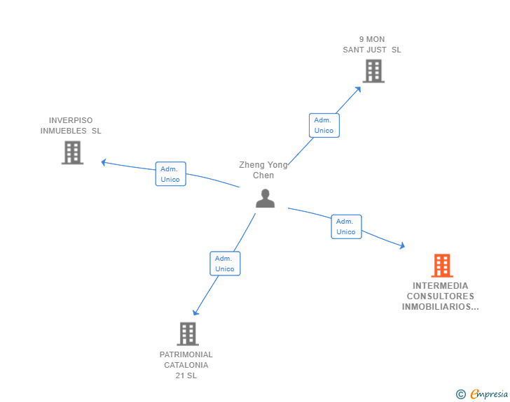 Vinculaciones societarias de INTERMEDIA CONSULTORES INMOBILIARIOS SL