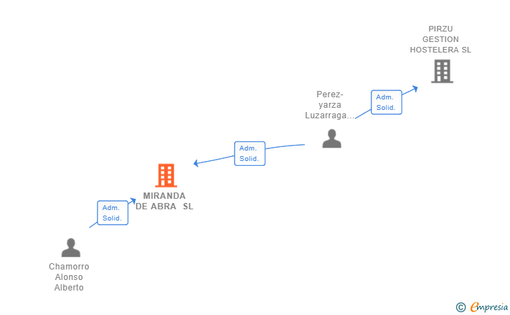 Vinculaciones societarias de MIRANDA DE ABRA SL