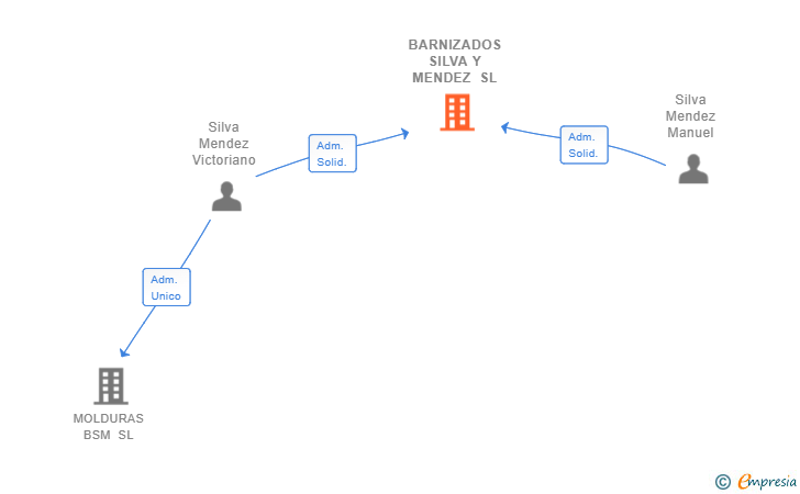Vinculaciones societarias de BARNIZADOS SILVA Y MENDEZ SL
