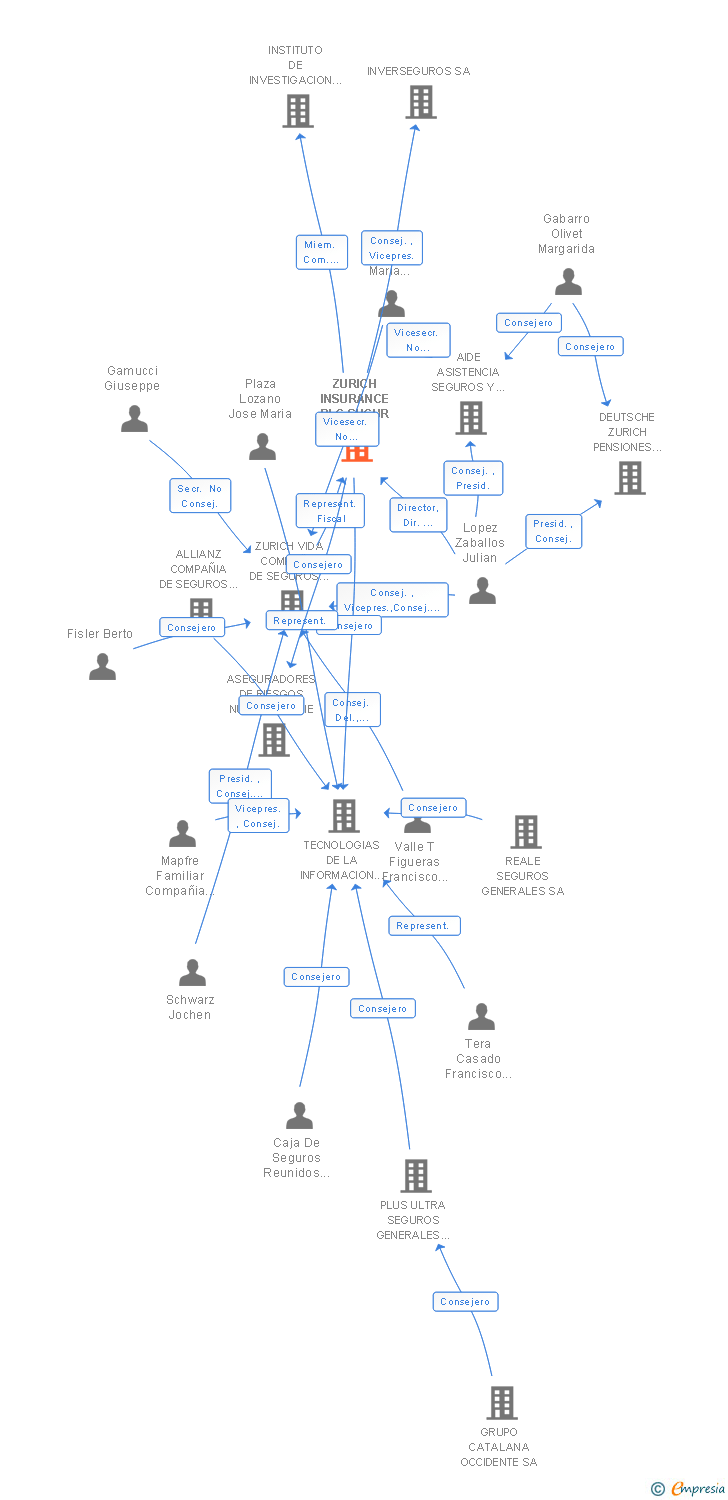 Vinculaciones societarias de ZURICH INSURANCE EUROPE AG SUCUR