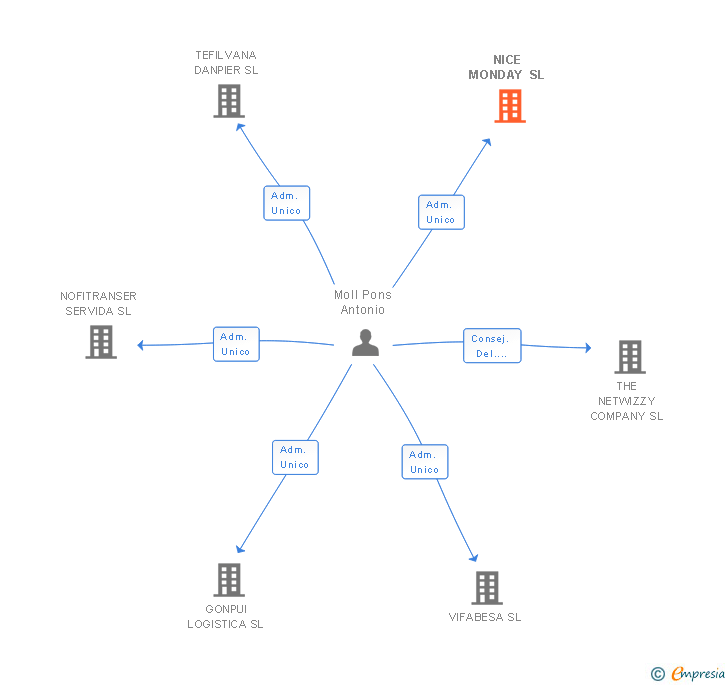Vinculaciones societarias de NICE MONDAY SL