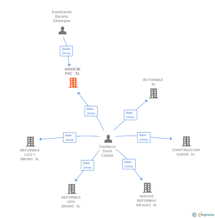 Vinculaciones societarias de ARIDENI PVC SL (EXTINGUIDA)