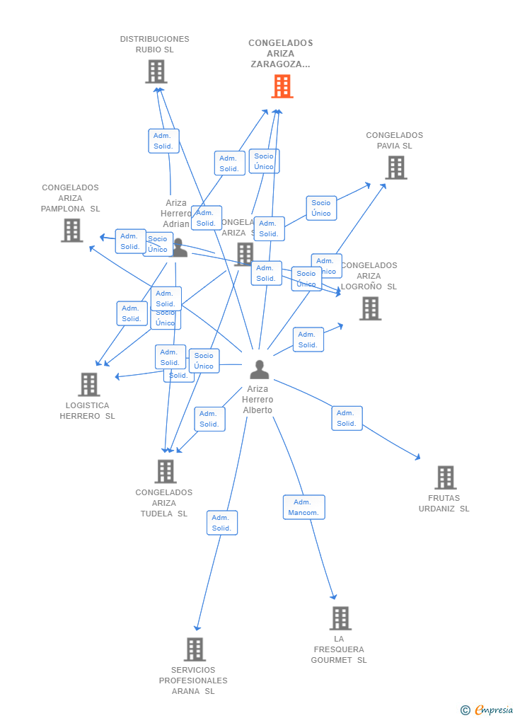 Vinculaciones societarias de FRUTAS OROEL SL