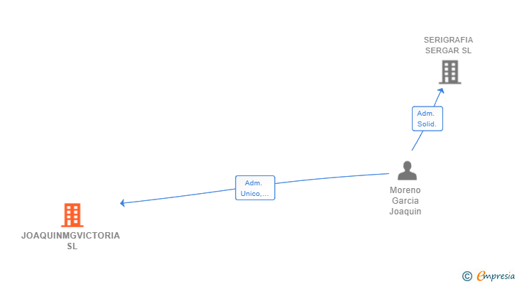 Vinculaciones societarias de JOAQUINMGVICTORIA SL