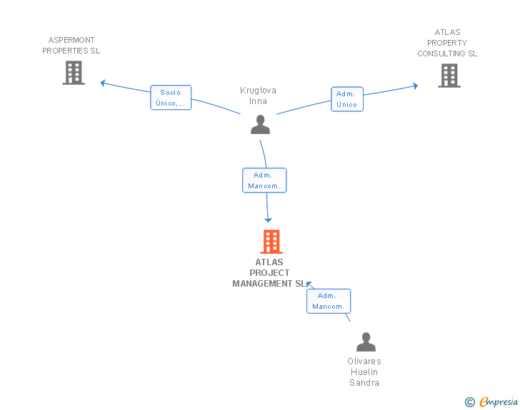Vinculaciones societarias de ATLAS PROJECT MANAGEMENT SL