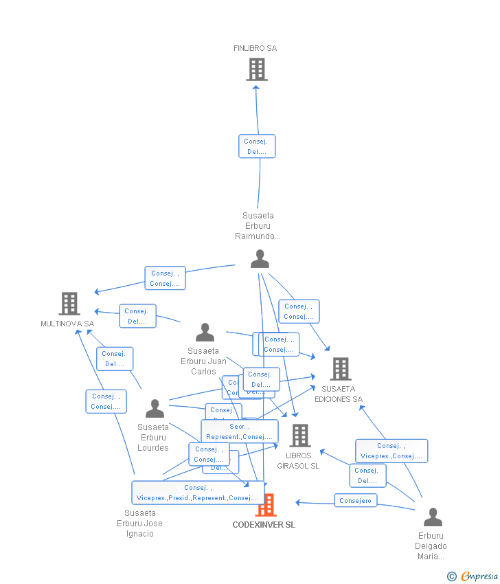 Vinculaciones societarias de CODEXINVER SL